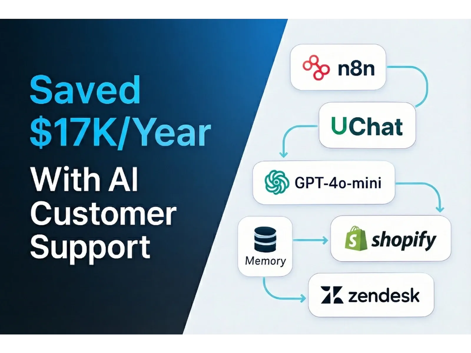 How We Cut a Fashion Boutique's Support Costs by 90% While Improving Response Time to Under 2 Seconds