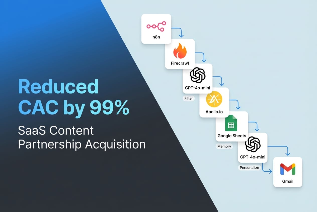 Cybersecurity SaaS Reduces CAC by 99% with Automated Content Partnerships