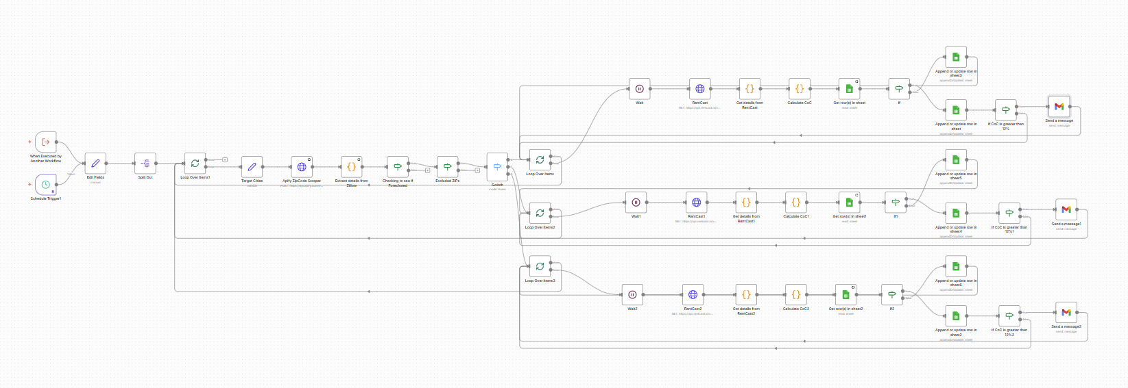 n8n workflow canvas showing daily schedule trigger, Apify Zillow scraper, RentCast API call, dual-scenario ROI filter, Google Sheets deduplication, and Gmail delivery nodes